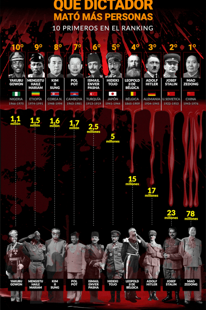 Dictadores-infografia-SF